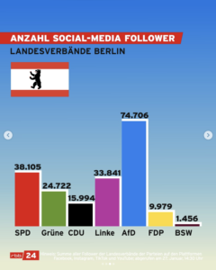 Anhänger von Parteien auf Social Media Plattformen