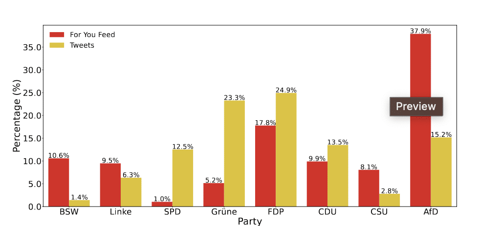 Studie zur Verteilung von Reichweite für Posts von Parteien